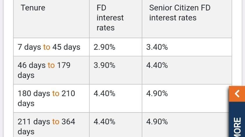 Latest Bank Interest Rates Sbi Fd Rates 2020 Coverliving 7761
